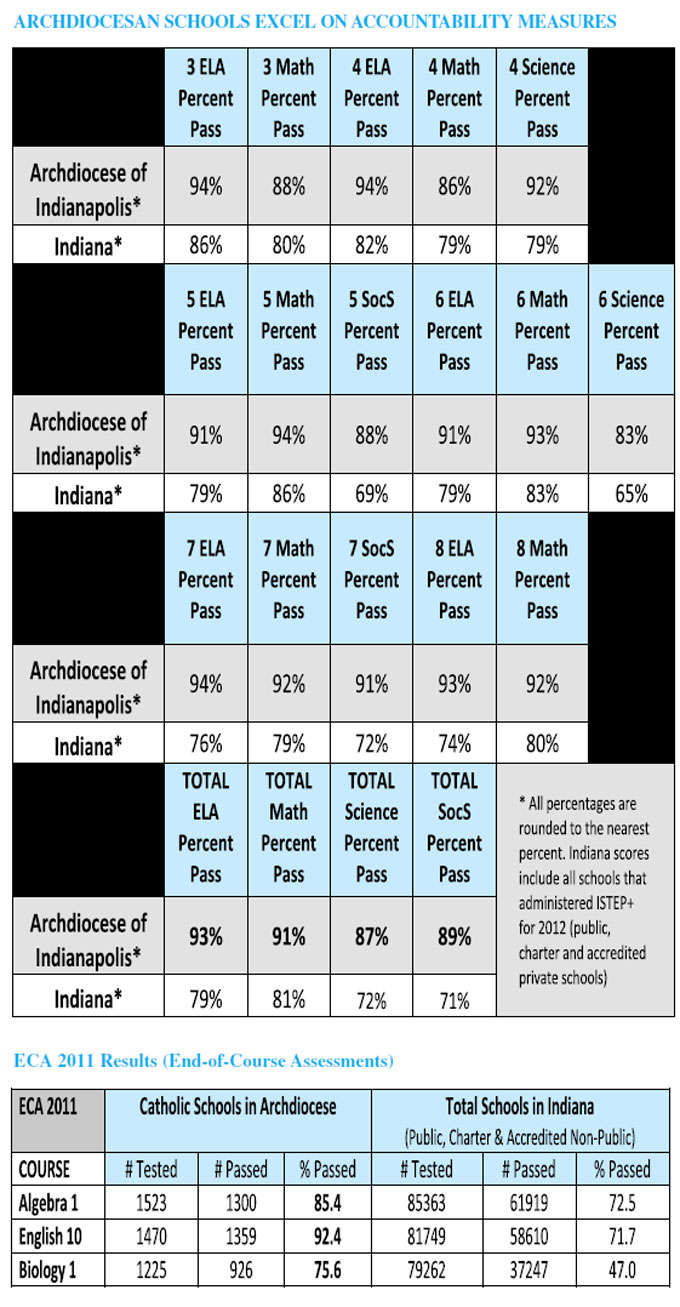 Schools results
